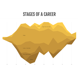 Plot helping to visualize and analyze the career of a road bicycle racer, using data from the Tour de France.