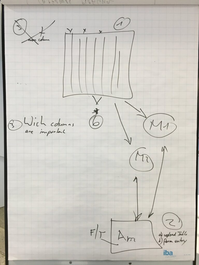 «Hot or not for solar»: machine learning sketch