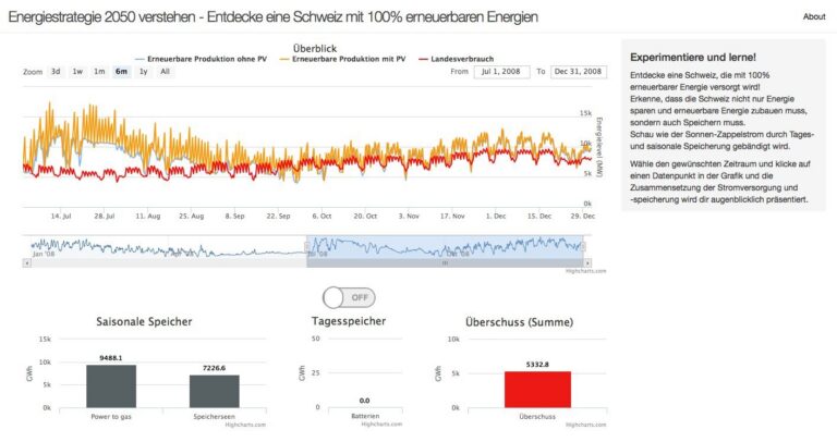 «Energiestrategie 2050 verstehen»: the visualisation