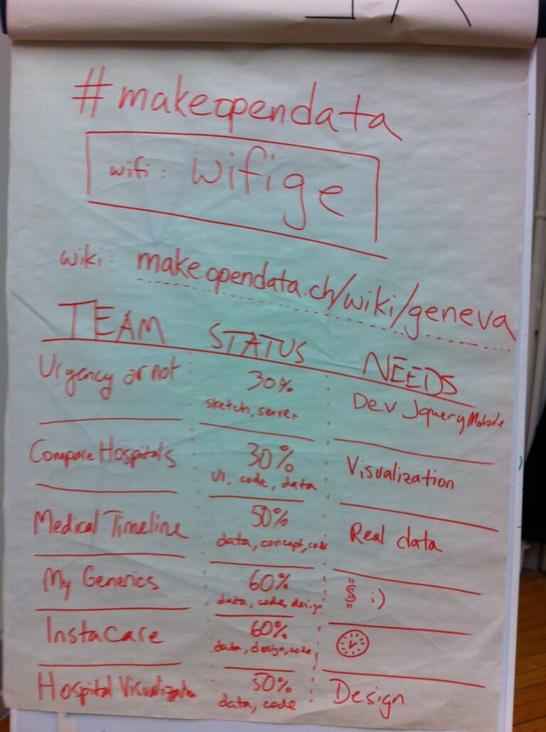 Flip chart listing the teams under #makeopendata