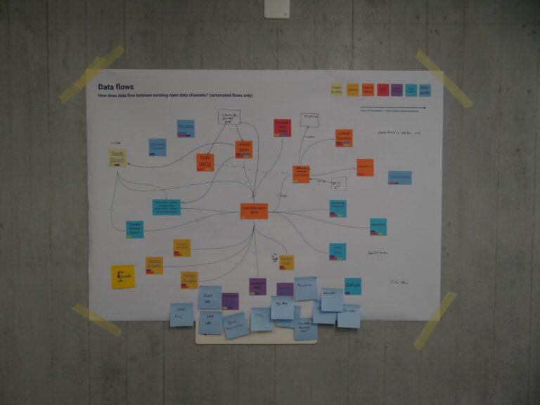 «Data flows» poster with sticky notes and connecting lines